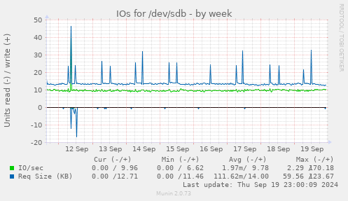 IOs for /dev/sdb