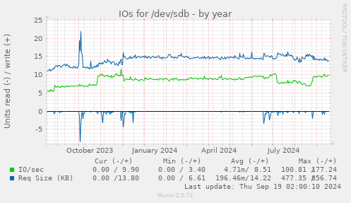 IOs for /dev/sdb