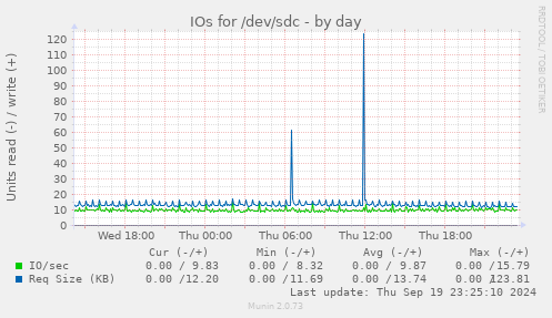 IOs for /dev/sdc