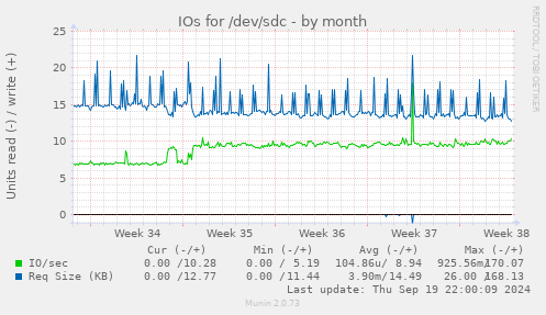 IOs for /dev/sdc