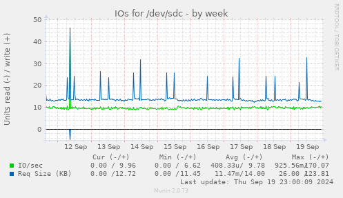 IOs for /dev/sdc