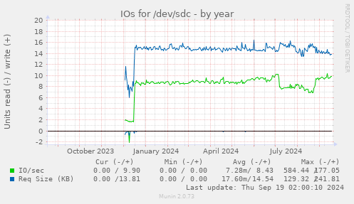 IOs for /dev/sdc