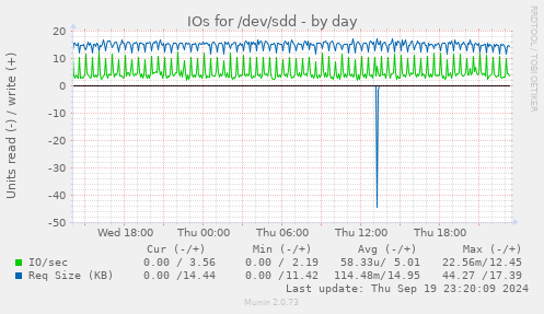 IOs for /dev/sdd