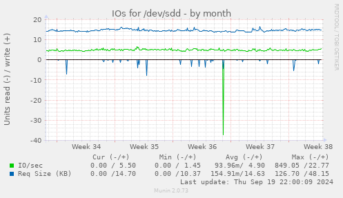 IOs for /dev/sdd