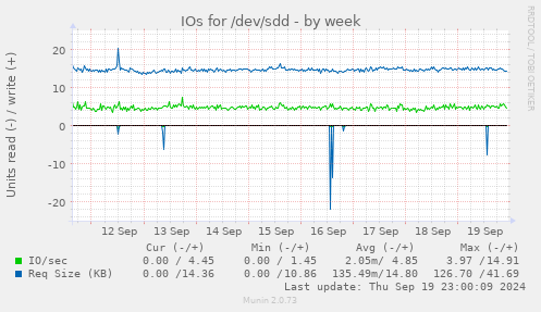 weekly graph