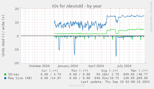 IOs for /dev/sdd