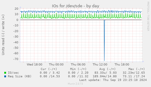 IOs for /dev/sde