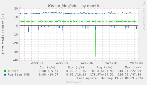 IOs for /dev/sde