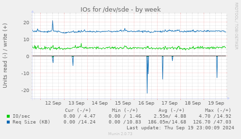 IOs for /dev/sde