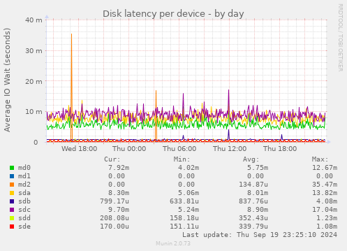 Disk latency per device