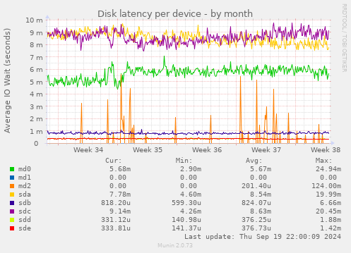 Disk latency per device