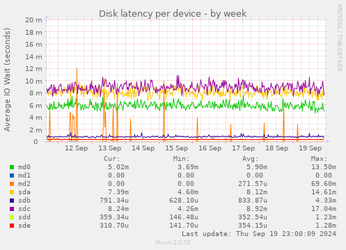 Disk latency per device