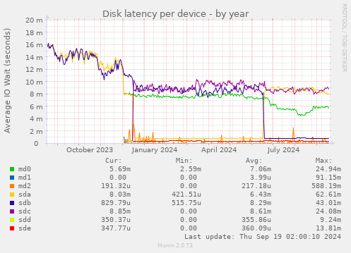 Disk latency per device