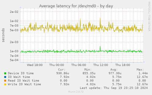 Average latency for /dev/md0