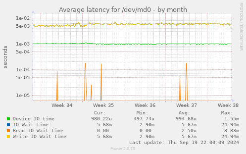 Average latency for /dev/md0