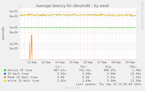 Average latency for /dev/md0