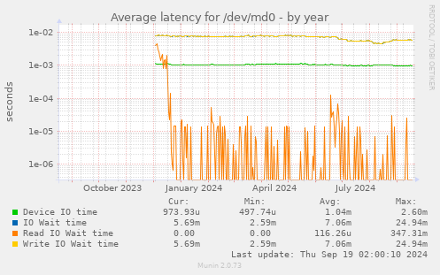 Average latency for /dev/md0