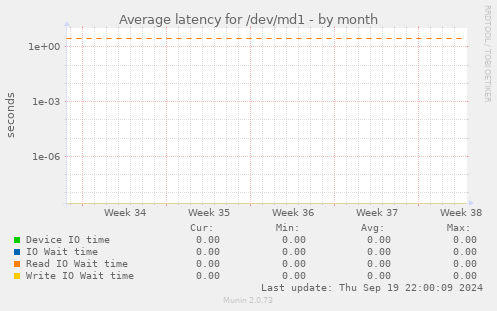 Average latency for /dev/md1