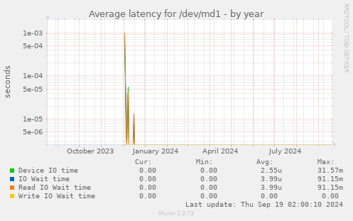 Average latency for /dev/md1