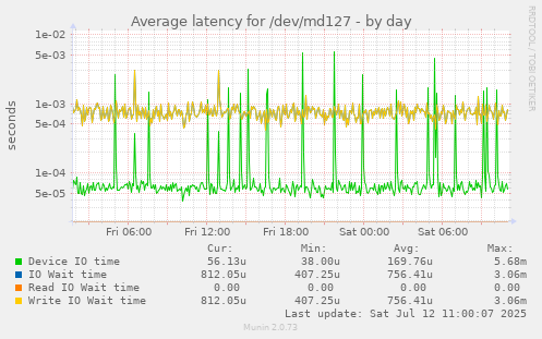 Average latency for /dev/md127
