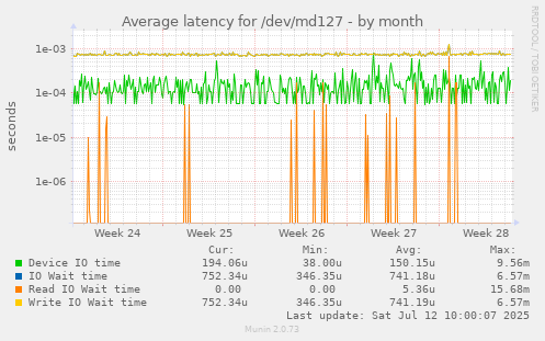Average latency for /dev/md127