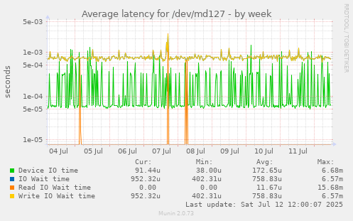 Average latency for /dev/md127