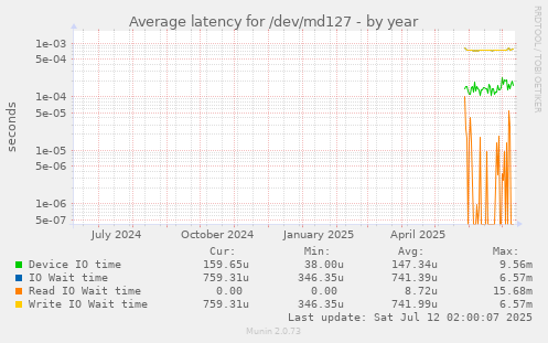 Average latency for /dev/md127