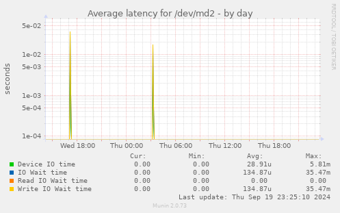 Average latency for /dev/md2