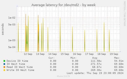 Average latency for /dev/md2