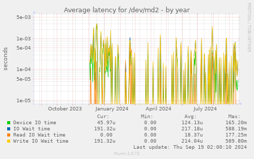 Average latency for /dev/md2