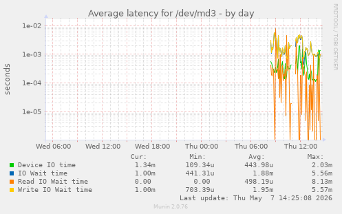 Average latency for /dev/md3
