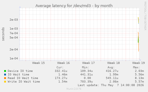 Average latency for /dev/md3