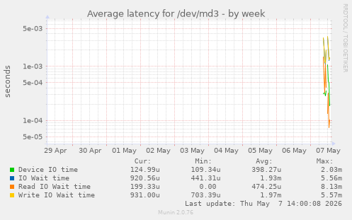 Average latency for /dev/md3