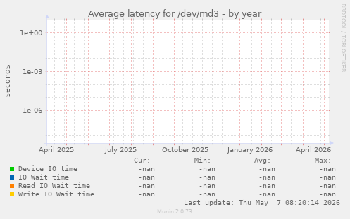 Average latency for /dev/md3