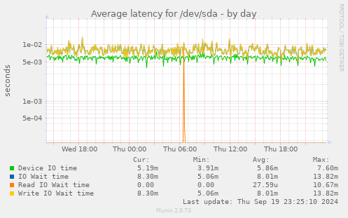 Average latency for /dev/sda