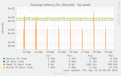 Average latency for /dev/sda