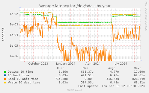 Average latency for /dev/sda