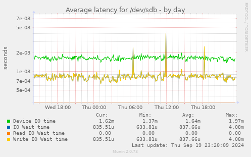 Average latency for /dev/sdb