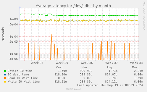 Average latency for /dev/sdb