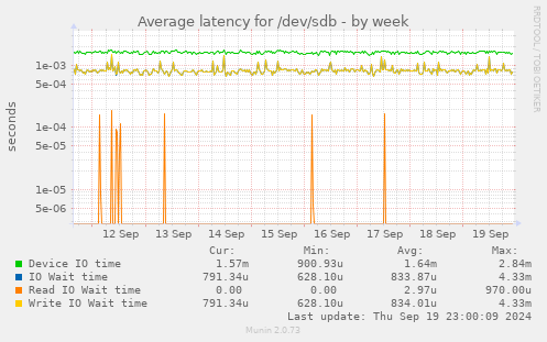 Average latency for /dev/sdb