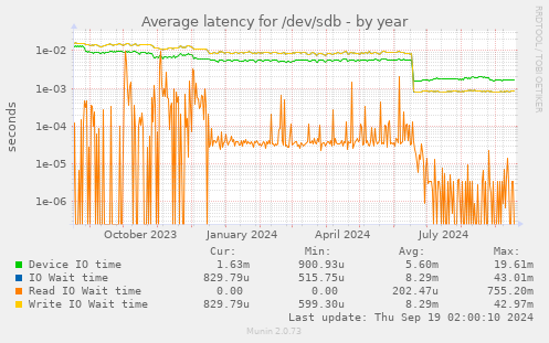 Average latency for /dev/sdb