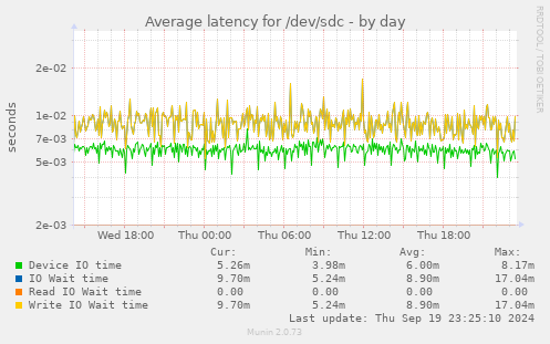 Average latency for /dev/sdc