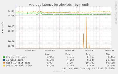 Average latency for /dev/sdc