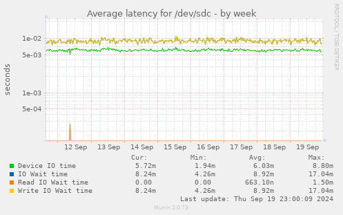 Average latency for /dev/sdc