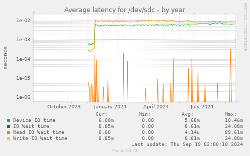 Average latency for /dev/sdc