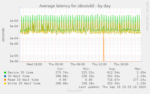 Average latency for /dev/sdd