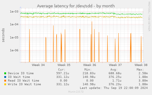 Average latency for /dev/sdd