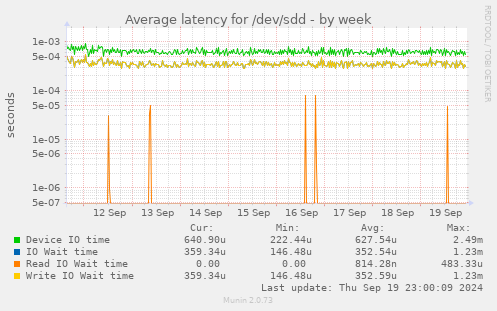 Average latency for /dev/sdd