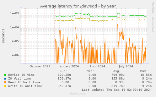 Average latency for /dev/sdd