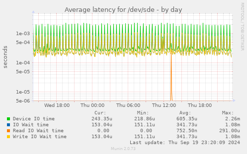 Average latency for /dev/sde